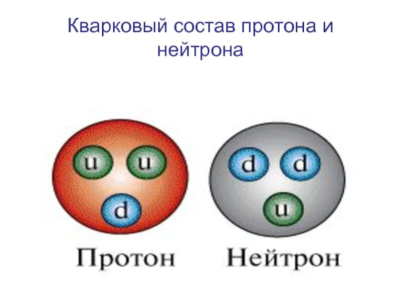 Из каких частиц состоит нейтрон. Кварковый состав Протона. Кварковая структура нуклонов. Кварковая структура Протона. Состав нейтрона.