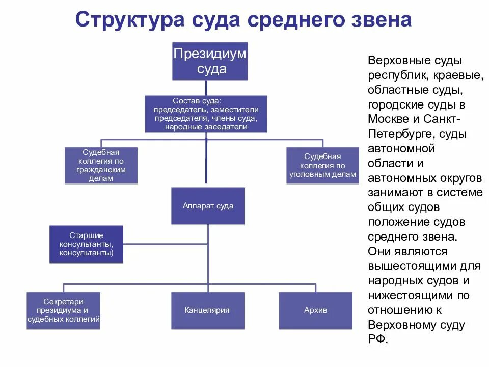 Состав и структура районного суда общей юрисдикции. Структура системы Верховного суда РФ. Схема судов областного звена РФ. Состав областного суда схема. Сценарий для среднего звена