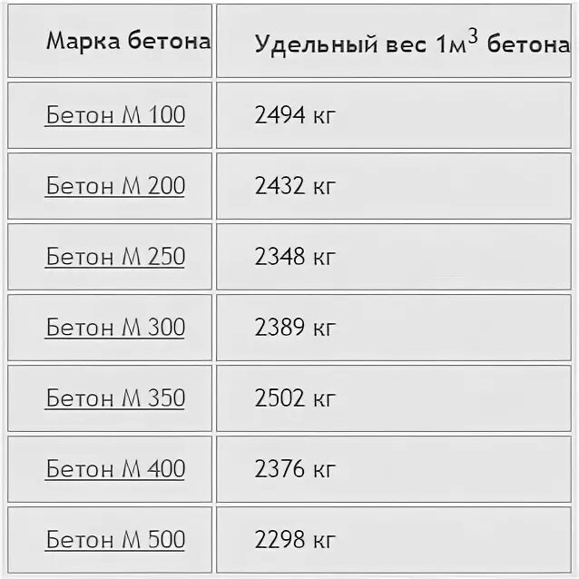 Сколько весит бетонный шар. Масса Куба бетона м200. Вес бетона в 1м3 таблица. 1 Куб бетона вес в кг. Вес 1 куб м бетона м 200.