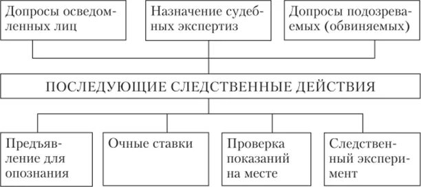 Методика расследования дорожно-транспортных происшествий. Последующие следственные действия. Первоначальные и последующие следственные действия.