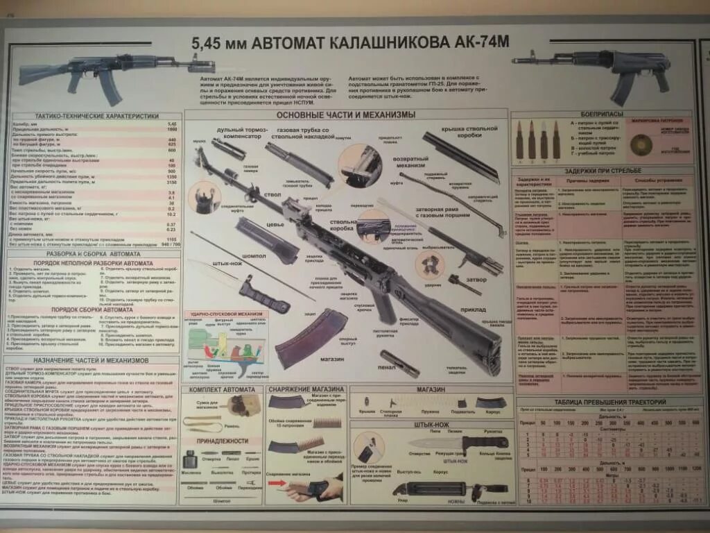 Автомат калашникова состав. Основные части автомата Калашникова АК-74. Основные части автомата АК 74. Основные части и механизмы автомата АК-74. Конструкция автомата Калашникова 74.