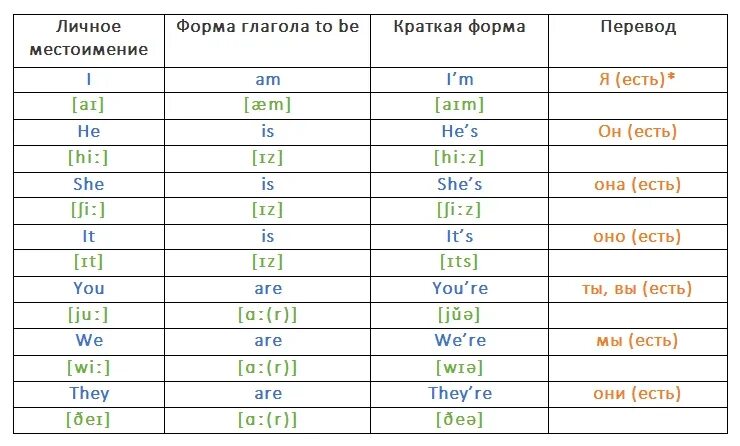 Транскрипция слова. Английская транскрипция. Глаголы с местоимениями в английском. Транскрипция русских слов.