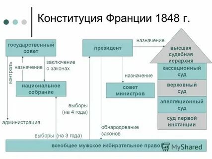 Конституция франции 1848 г