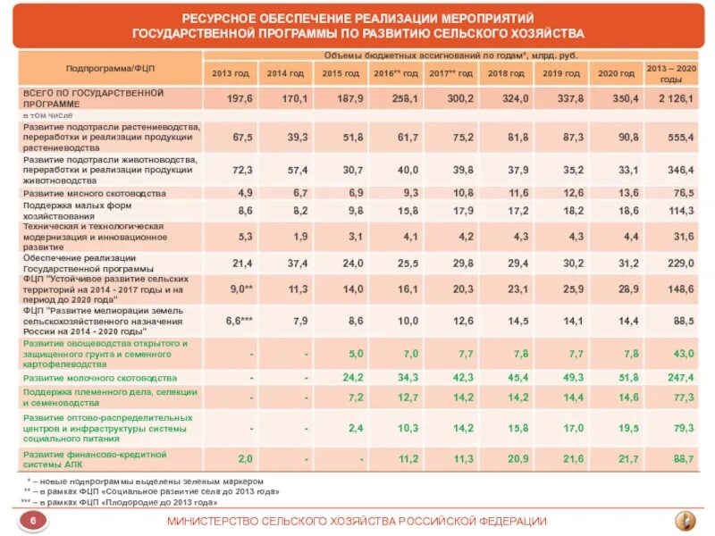 Расчет сельской. Программы развития сельского хозяйства в России в 2020. Анализ сельского хозяйства. Финансирование развития сельского хозяйства. Планы по развитию сельского хозяйства.