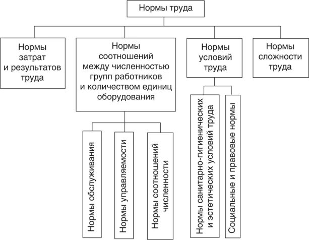 Нормативное регулирование норм труда. Классификация норм труда таблица. виды норм труда схема. нормирование труда. нормы предприятия.
