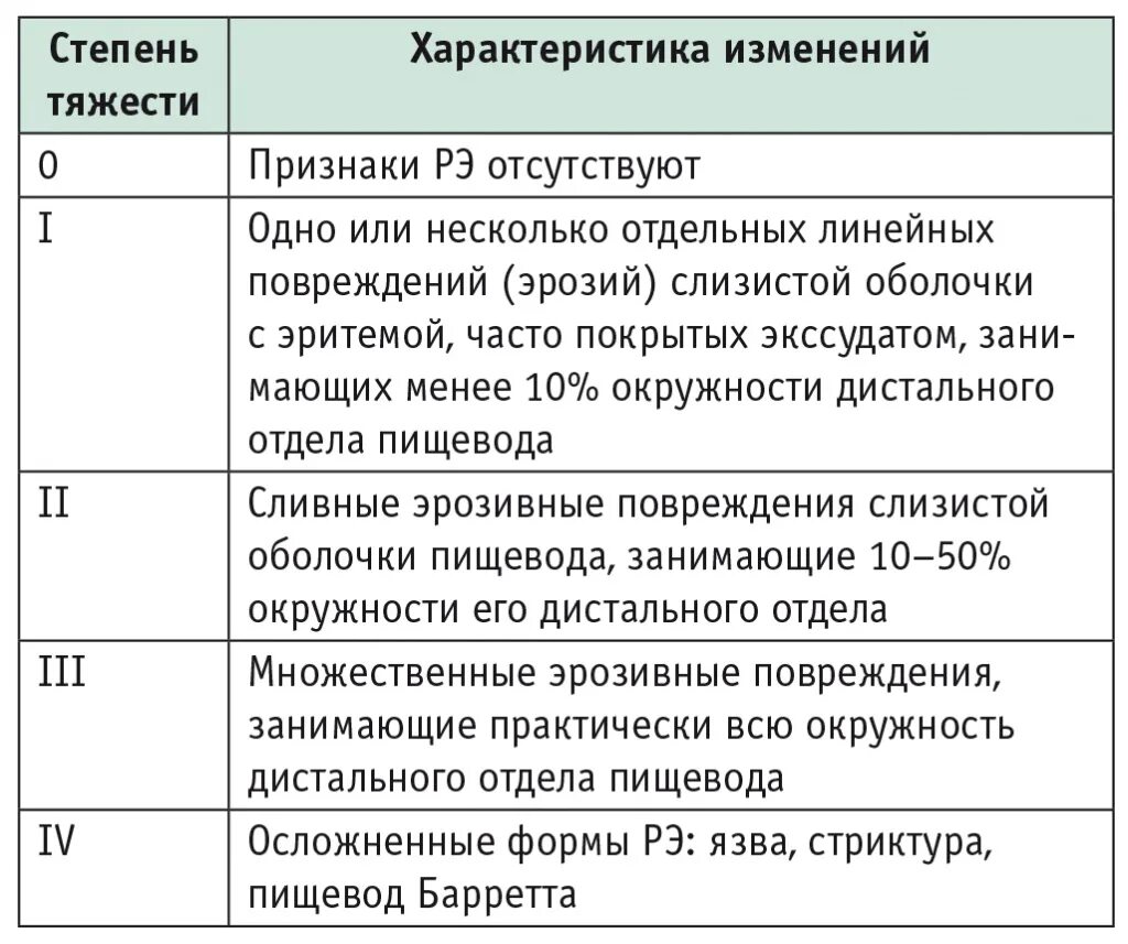 Рефлюкс эзофагит код мкб. Мкб Гастроэзофагеальная болезнь. ГЭРБ при ожирении. Стадии рефлюкс эзофагита. Стол при ГЭРБ С эзофагитом.