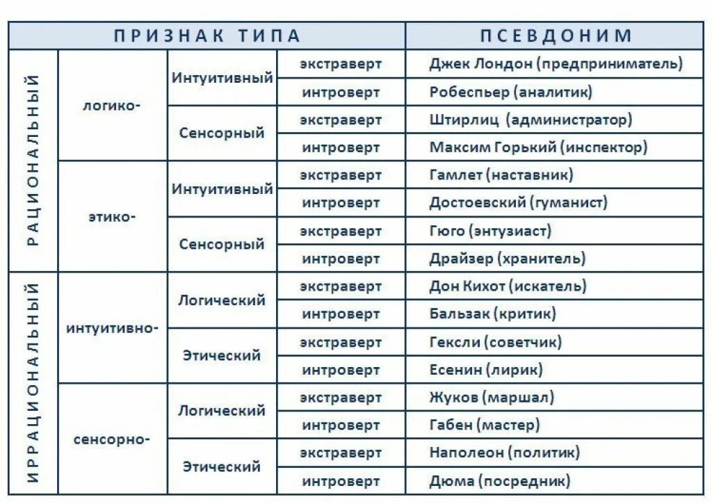 Тест на определение типа личности