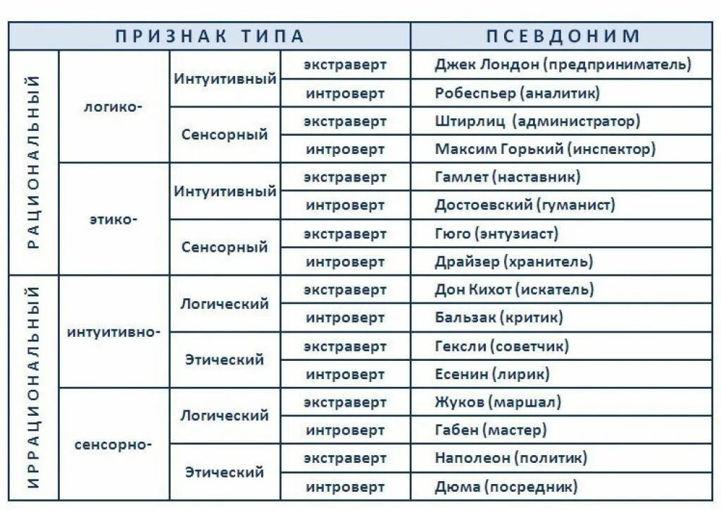 Экстраверты иррационалы. Типы личности 16 персоналий таблица. Соционика типы личности таблица. Типы личности 16 персоналий MBTI. Соционика 16 типов личности.