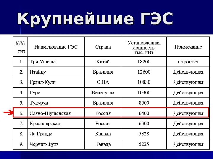 На каких реках крупнейшие гэс россии. Крупнейшие ТЭС ГЭС АЭС России таблица. Крупнейшие ГЭС России таблица.