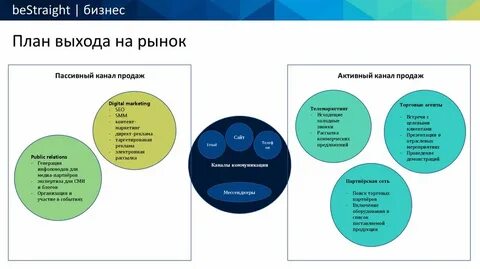 Выход фирмы на рынок