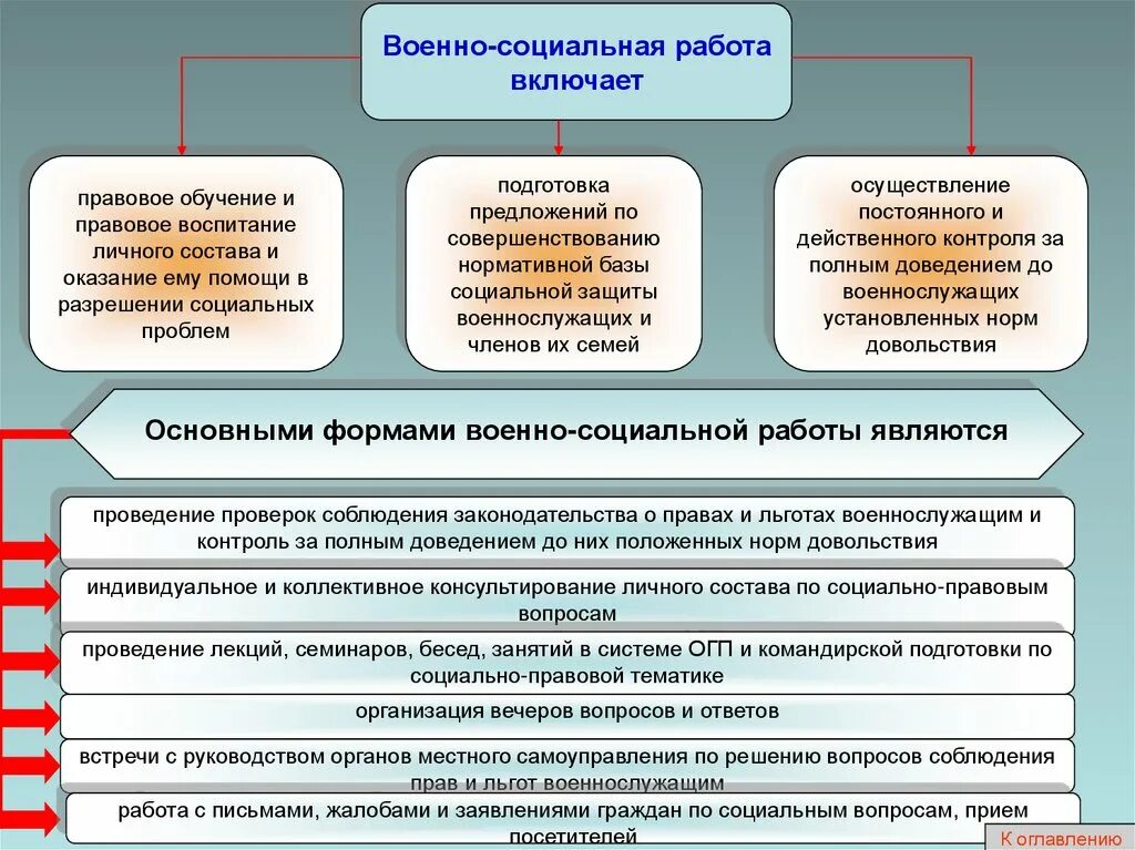 Военно-социальная работа. Основные формы военно-социальной работы. Военно политическая работа задачи. Обеспечение военнослужащих.