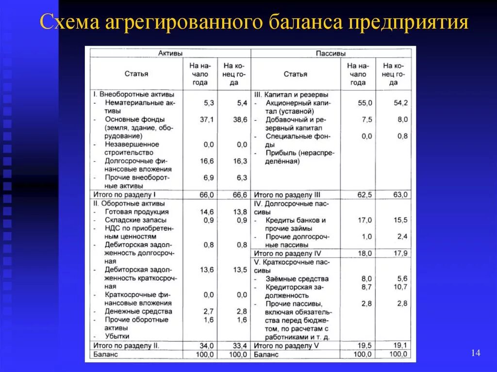 Аналитический баланс активов. Таблица агрегированного баланса. Агрегированный баланс предприятия таблица. Агрегированный аналитический баланс. Агрегированный бухгалтерский баланс.