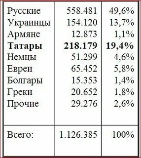 Сколько крымских татар