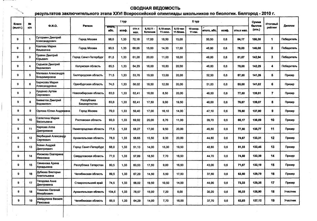 Результаты региональной олимпиады по английскому языку 2024. СВОШ первый электронный этап по биологии 10 класс.