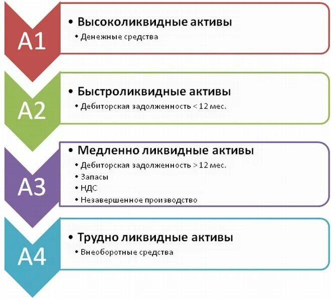 Денежные средства организации тест. Виды ликвидности предприятия. Ликвидность активов. Типы активов ликвидные. Ликвидные Активы предприятия.