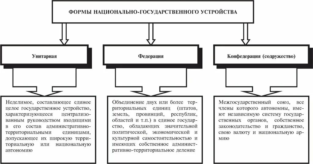 Принципы национального государственного устройства. Формы государственного устройства таблица. Форма национального государства. Формы территориального устройства таблица. Формы государственно-территориального устройства таблица.