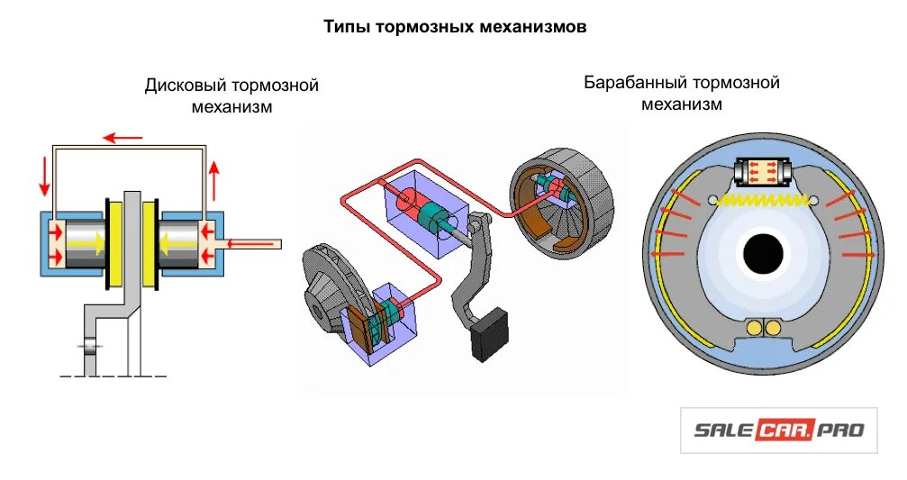 Работа тормозов автомобиля. Основные типы тормозных систем автомобилей. Устройство колесного дискового тормозного механизма с гидроприводом. Принцип действия барабанной тормозной системы. Дисковый тормозной механизм Haldex схема.