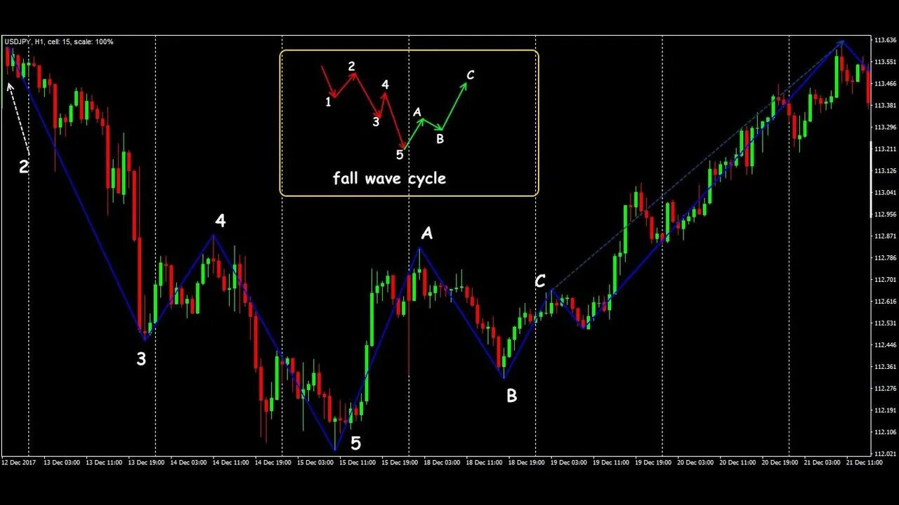 Робот индикатор. Delta zigzag для mt4. индикатор внутридневного тренда mt4. zigzag top bottom indicator mt4. индикаторы волн мт4.