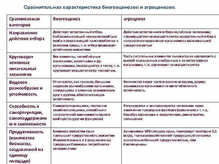 Сравнение естественного и искусственного биоценоза. Признаки характерные для биоценоза. Сравнение экосистемы и агроценоза. Агроценоз и биогеоценоз сравнение. Видовое разнообразие биоценоза и агроценоза.