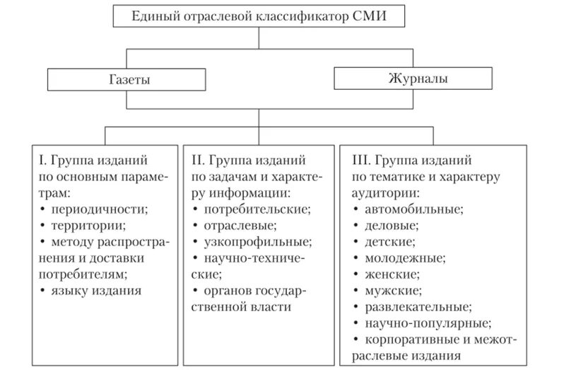 Схема сми. Параметры классификации рекламных печатных СМИ. Классификация средств массовой информации. Виды СМИ классификация. Типология средств массовой информации.