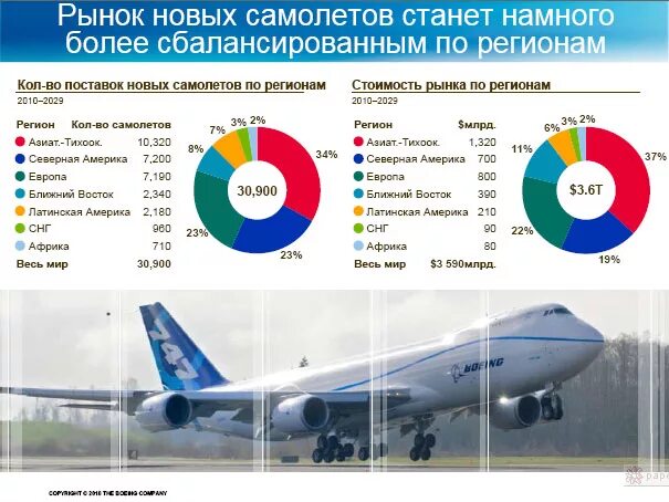 Сколько самолетов продали