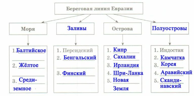 Заполните таблицу с помощью карты евразии. Элементы береговой линии евразии. завершите схему береговая линия евразии. заливы вдоль береговой линии евразии. объекты вдоль береговой линии евразии.