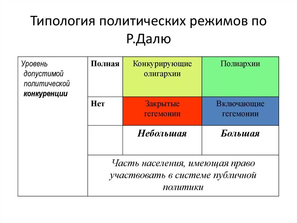 Политический режим отличающийся жестким контролем. Типология политических режимов Даля. Р даль типология политических режимов. Типология политических режимов по р Далю.