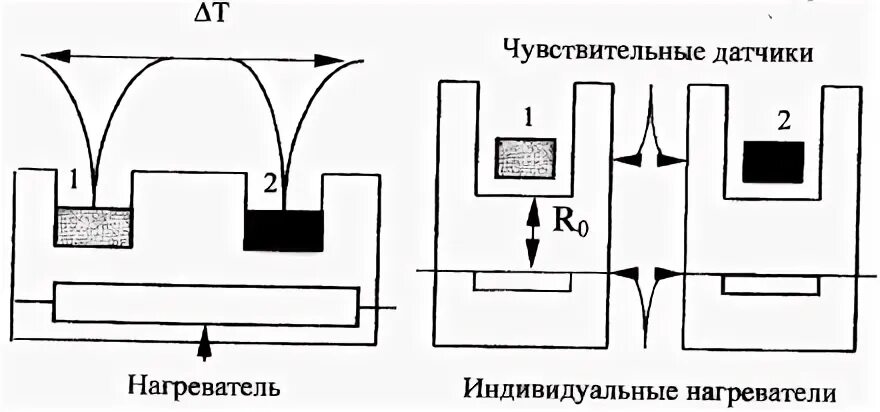 Методы дифференциальной калориметрии