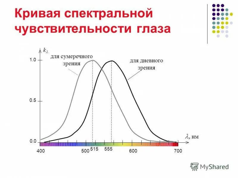 Чувствительность детектора. Спектральная чувствительность. Спектральная чувствительность глаза. Предел чувствительности датчика.