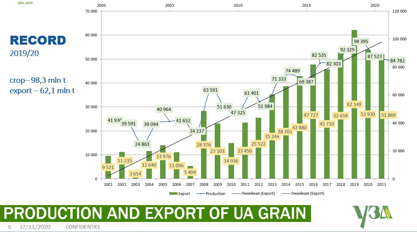 Экспорт зерна из Украины по годам. Экспорт пшеницы 2020. Экспорт зерна в 2020. Экспорт пшеницы из Украины по годам.