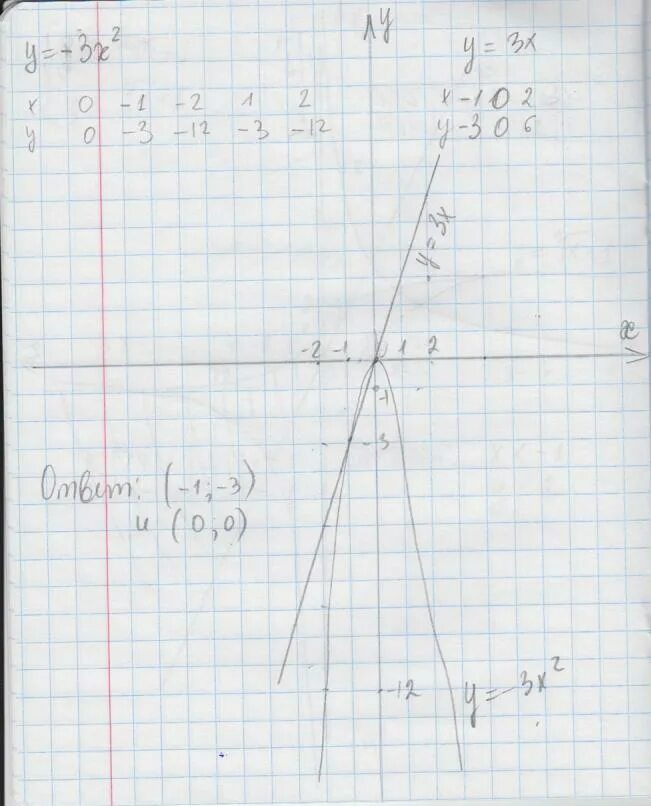 Решите графически систему уравнений : Y=-3x² Y=3x