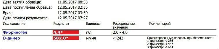 Норма д димер у женщин 60. Нормы д-димера по возрасту. Д-димер таблица показателей по возрасту. Норма д-димера в крови у женщин 60. Норма д димера у мужчин по возрасту таблица.