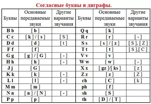 2 класс буквы и звуки английского языка. Гласные буквы и звуки в английском языке таблица. Таблица гласных и согласных букв в английском языке. Произношение гласных звуков в английском языке для детей. Согласные буквы и звуки английского языка.