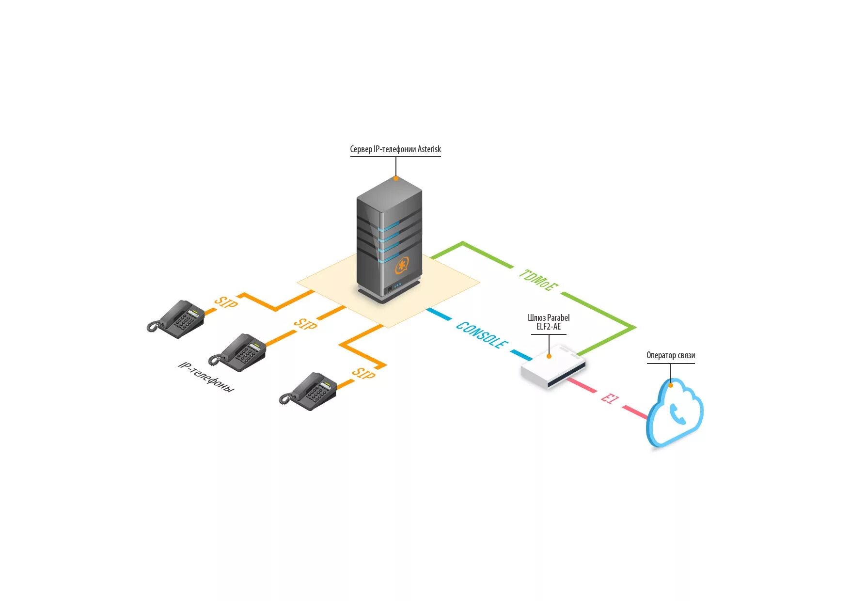 Атс asterisk. IP телефония Asterisk схема. Астериск телефония схема подключения. Схема подключения айпи телефонии. VOIP шлюз схема.