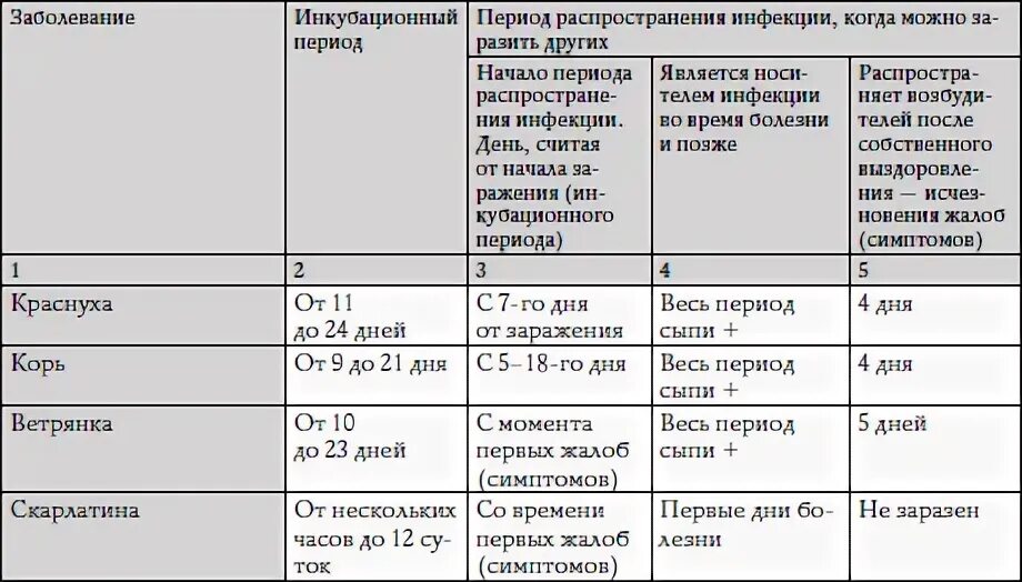 Ветрянка инкубационный период у взрослого сколько дней. Инкубационный период при ветряной оспе составляет в днях. Сроки заразности ветряной оспой.