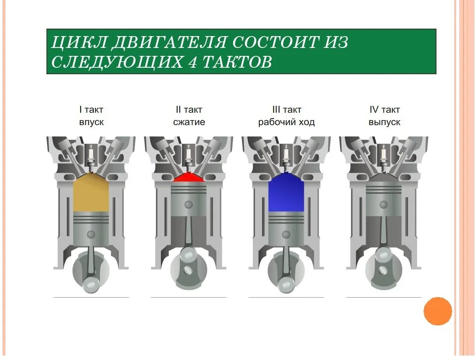 4 цикла двигателя внутреннего сгорания