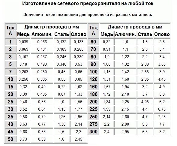 Сопротивление плавких предохранителей. Таблица плавких вставок предохранителей. Плавкие предохранители таблица 12 вольт. Таблица сечения кабеля по плавкой вставки. Расчет токов плавких вставок предохранителей.