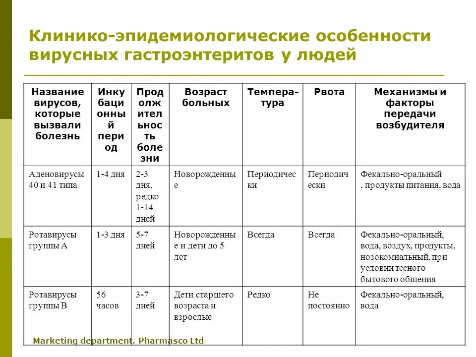 Ротавирусная инфекция мкб 10. Диф диагноз вирусных диарей. ротавирусная инфекция у детей таблица. диф диагностика сальмонеллеза и ротавирусной инфекции. эпидемиологические особенности вирусных гастроэнтеритов.