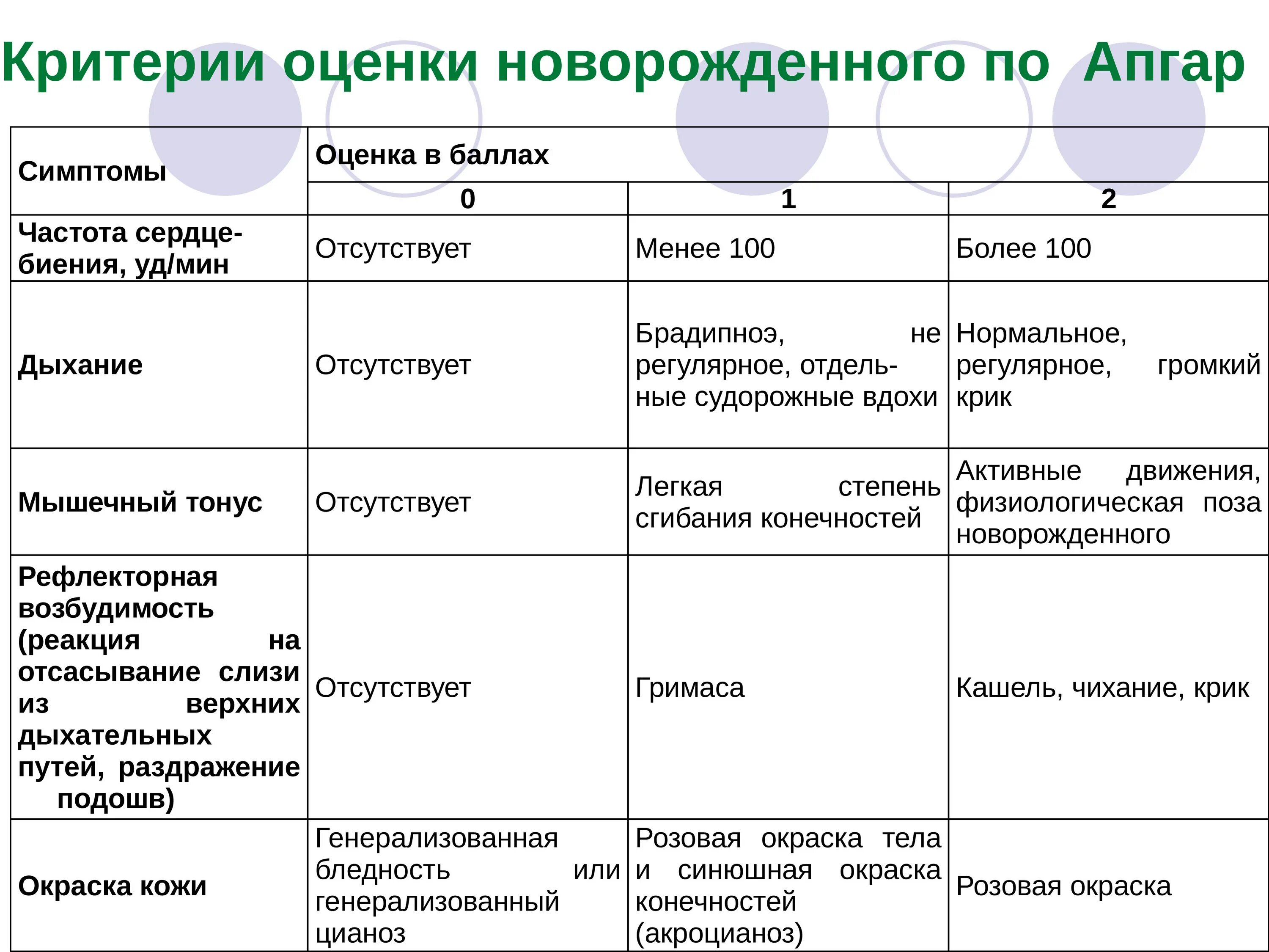 Асфиксия новорожденных по шкале апгар в баллах. Критерии оценки по шкале Апгар. Критерии оценки новорожденного ребенка по шкале Апгар. Шкала состояния здоровья новорожденного. Критерии оценки новорождённого по в. Апгар.