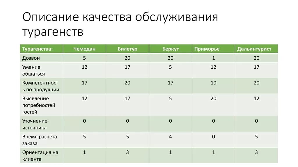 Оценке качества карт. Оценка качества обслуживания. Карта качества обслуживания. Показатели оценки качества услуг. Оценка качества обслуживания таблица.