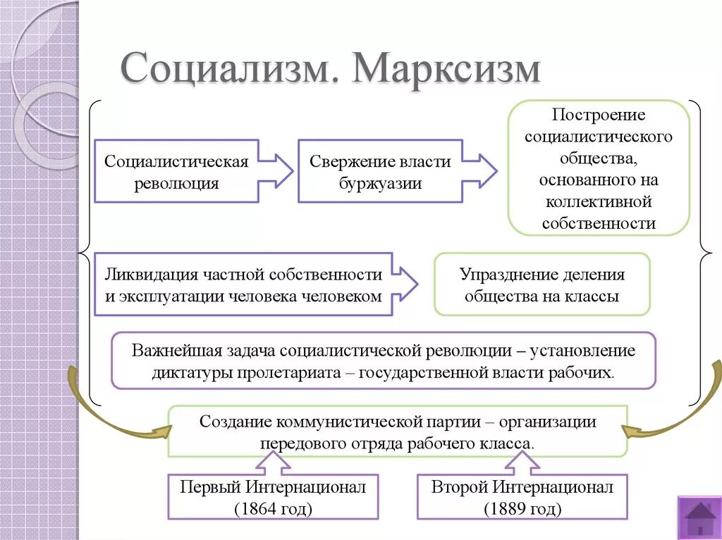 Идеи марксизма и социализма. Социальная база марксизма. Марксизм схема. Марксистский социализм кратко. Что делает социализм