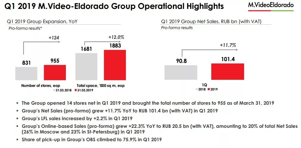 Сколько магазинов м видео. М видео количество магазинов в России. Конкуренты Эльдорадо. Эльдорадо количество магазинов. Количество магазинов Мвидео Эльдорадо.