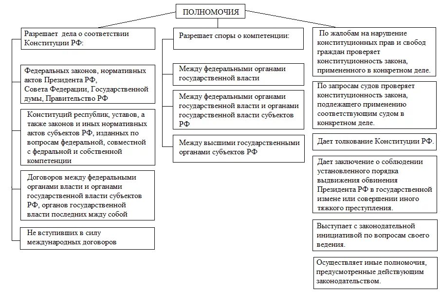 Закон о конституционном суде статья 3. Полномочия конституционного суда РФ схема. Полномочия конституционного суда схема. Конституционный суд РФ полномочия схема. Компетенция конституционного суда РФ таблица.