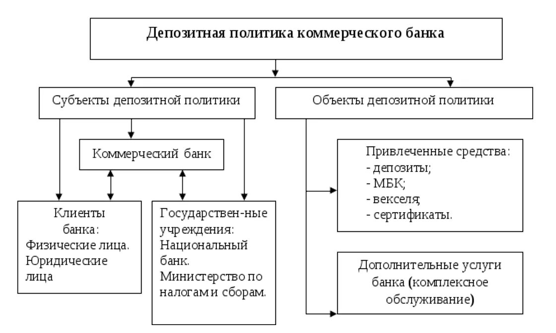 Схема формирования депозитной политики коммерческого банка. Принципы формирования депозитной политики коммерческого банка. Границы депозитной политики коммерческого банка. Процентная политика коммерческого банка. Функции банковских депозитов