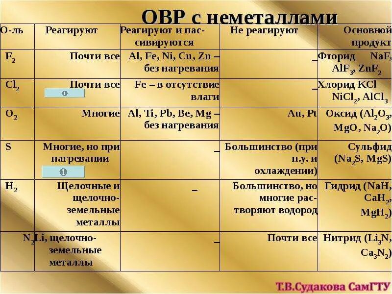 Основные металлы и неметаллы. С кем взаимодействуют металлы. Р-металлы. С чем реагируют металлы. Металл с металлом реагирует.