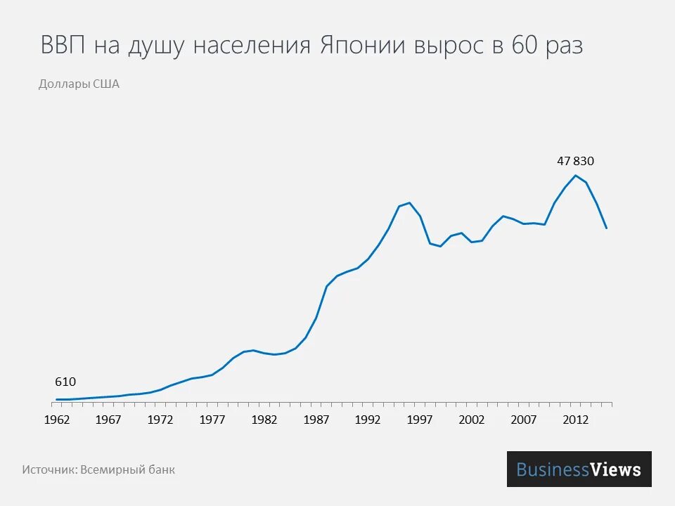 График роста экономики Японии. ВВП Японии на душу населения. ВВП на душу населения Японии по годам. Рост экономики Японии по годам. График soul