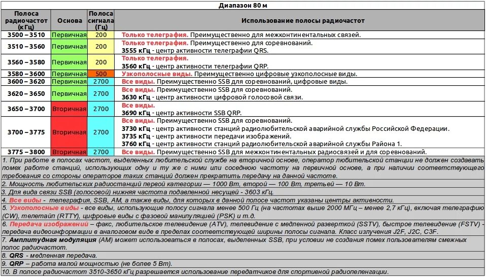 Разрешенные частоты для радиолюбителей. Радиочастоты радиолюбителей. Таблица радиочастот. Полосы радиочастот.