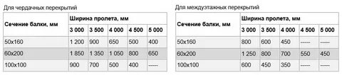Какой размер пролета