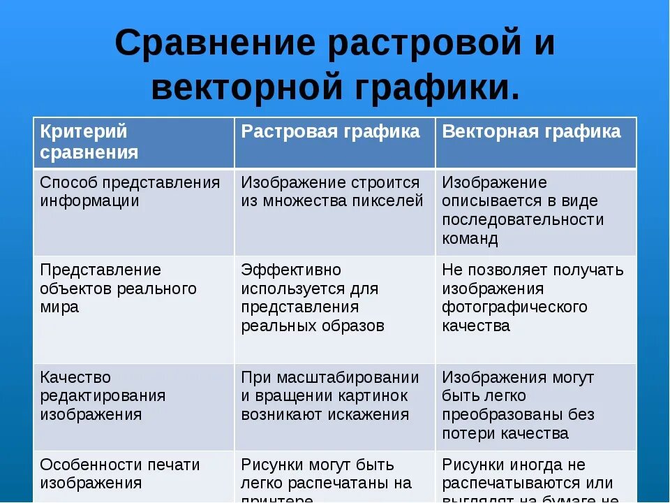 В чем основное различие универсальных графических. В чем отличие растровой и векторной графики. Способ представления изображения растровой и векторной графики. Различие векторной и растровой графики. Сравнение растровой и векторной графики.