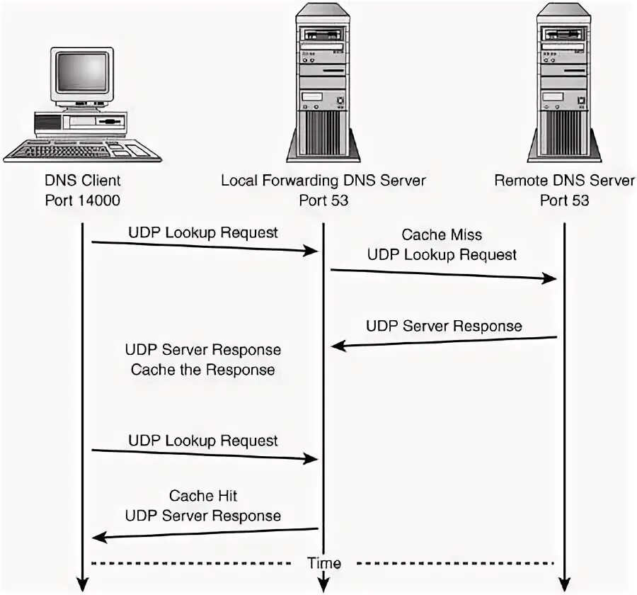 Request forward. Порт на ДНС сервер. DNS forward request. OPENWRT DNS forward. DNS forward query.